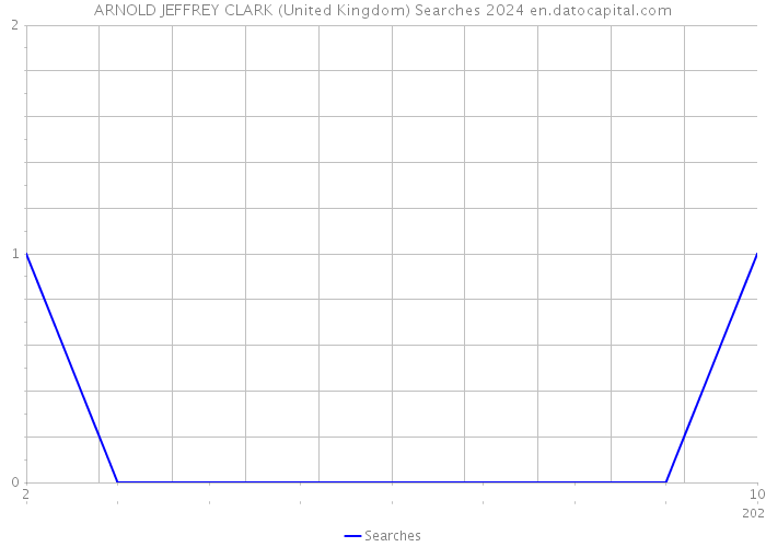 ARNOLD JEFFREY CLARK (United Kingdom) Searches 2024 