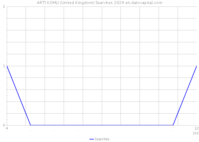 ARTI KOHLI (United Kingdom) Searches 2024 