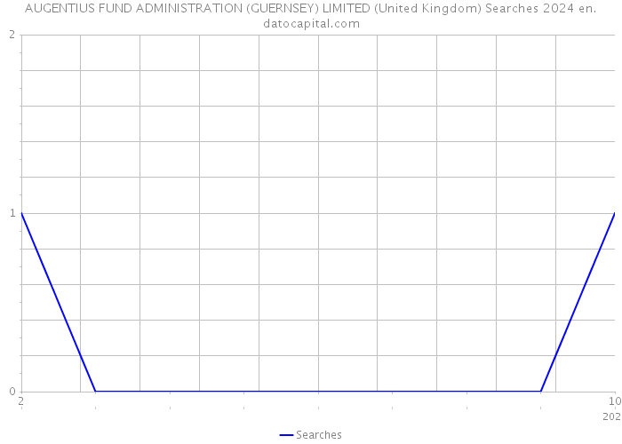 AUGENTIUS FUND ADMINISTRATION (GUERNSEY) LIMITED (United Kingdom) Searches 2024 