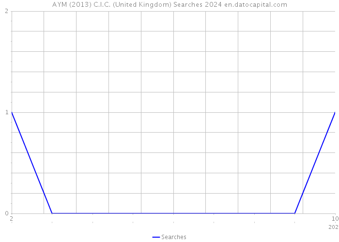 AYM (2013) C.I.C. (United Kingdom) Searches 2024 