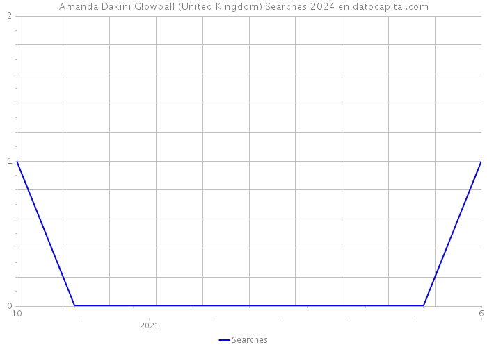 Amanda Dakini Glowball (United Kingdom) Searches 2024 