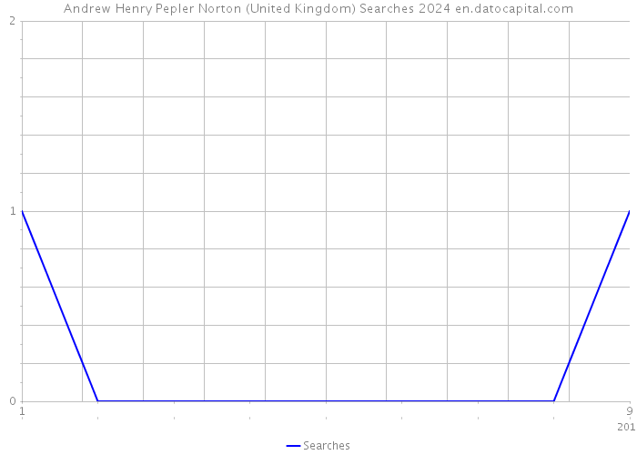 Andrew Henry Pepler Norton (United Kingdom) Searches 2024 