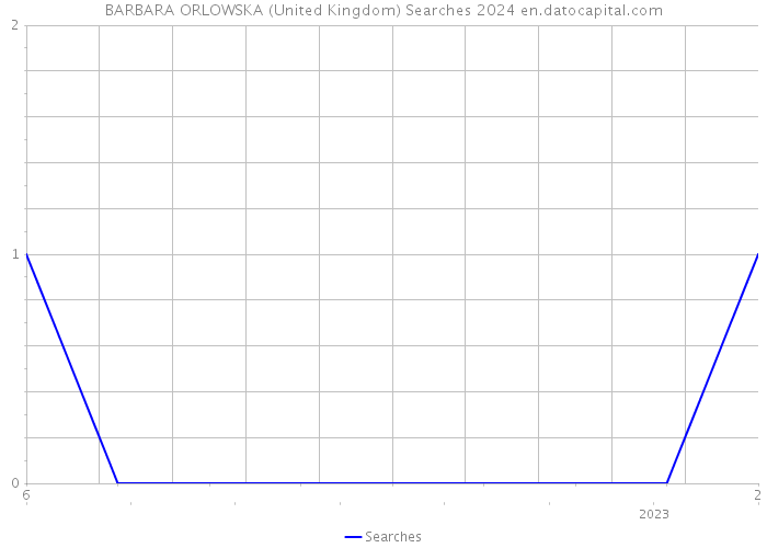 BARBARA ORLOWSKA (United Kingdom) Searches 2024 