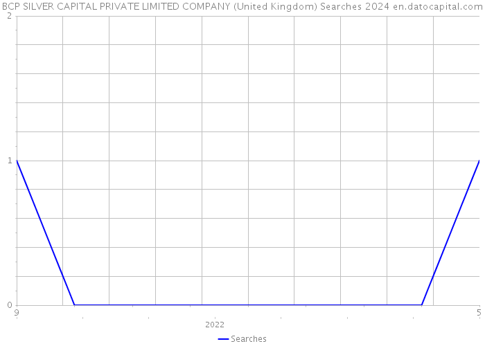 BCP SILVER CAPITAL PRIVATE LIMITED COMPANY (United Kingdom) Searches 2024 