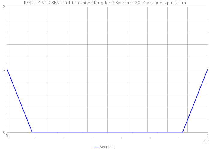 BEAUTY AND BEAUTY LTD (United Kingdom) Searches 2024 