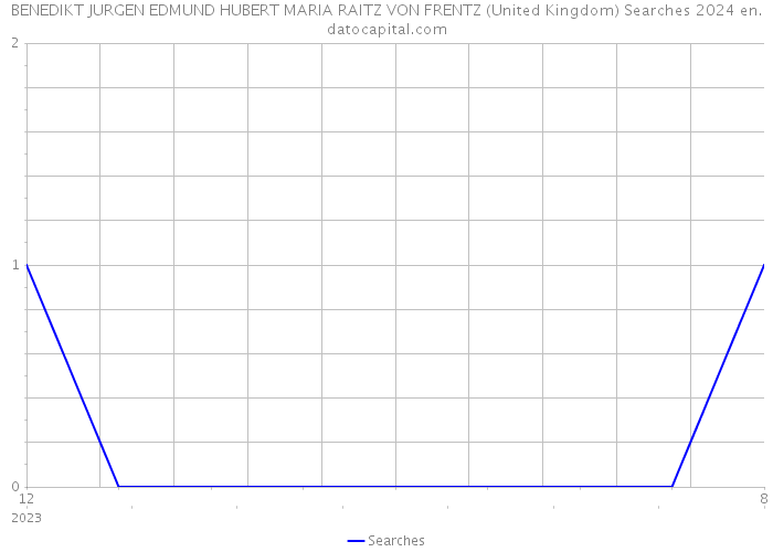 BENEDIKT JURGEN EDMUND HUBERT MARIA RAITZ VON FRENTZ (United Kingdom) Searches 2024 