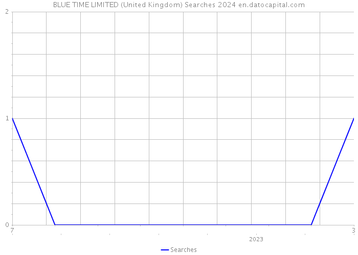 BLUE TIME LIMITED (United Kingdom) Searches 2024 