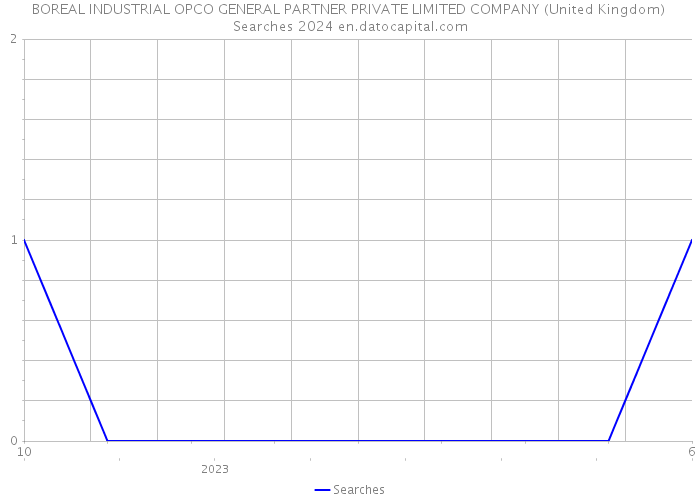BOREAL INDUSTRIAL OPCO GENERAL PARTNER PRIVATE LIMITED COMPANY (United Kingdom) Searches 2024 