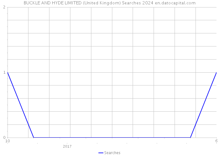 BUCKLE AND HYDE LIMITED (United Kingdom) Searches 2024 
