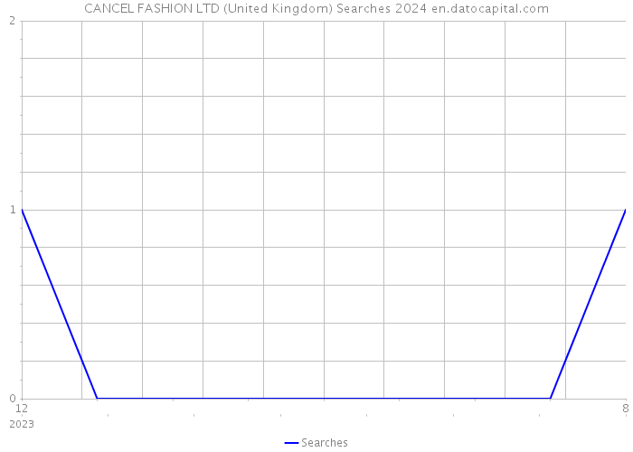 CANCEL FASHION LTD (United Kingdom) Searches 2024 