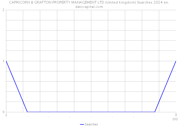 CAPRICORN & GRAFTON PROPERTY MANAGEMENT LTD (United Kingdom) Searches 2024 