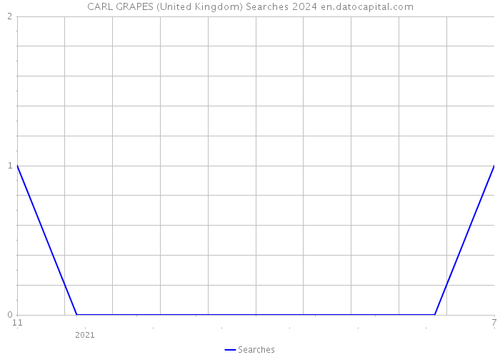 CARL GRAPES (United Kingdom) Searches 2024 