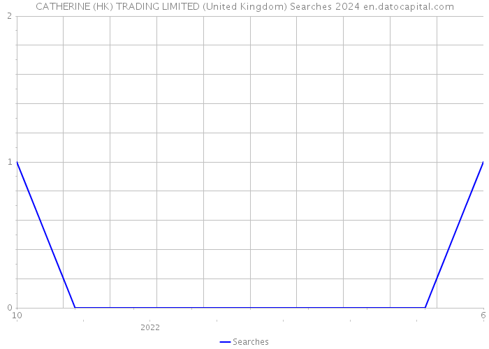 CATHERINE (HK) TRADING LIMITED (United Kingdom) Searches 2024 