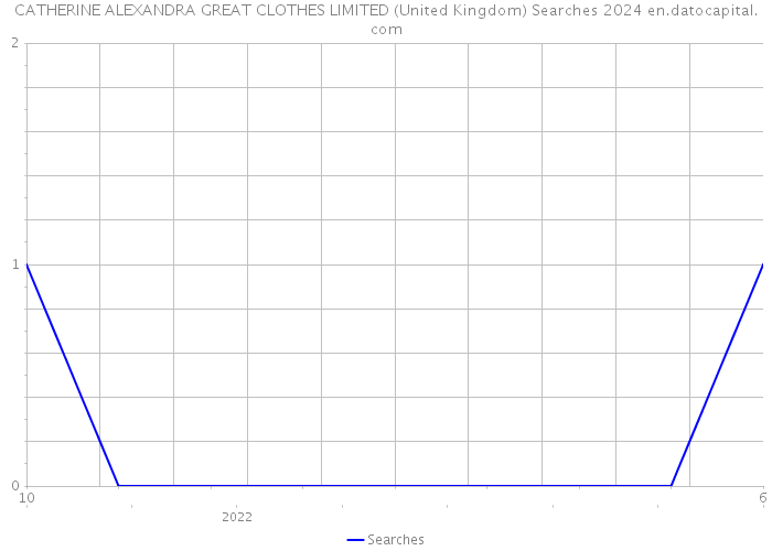 CATHERINE ALEXANDRA GREAT CLOTHES LIMITED (United Kingdom) Searches 2024 
