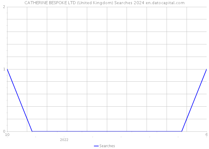 CATHERINE BESPOKE LTD (United Kingdom) Searches 2024 
