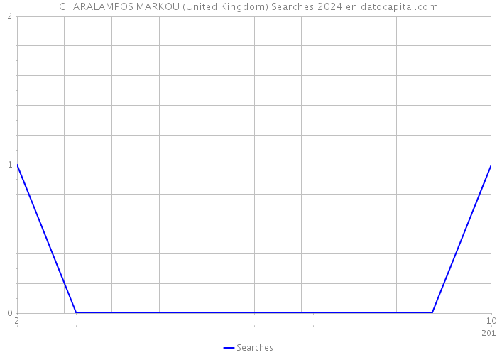 CHARALAMPOS MARKOU (United Kingdom) Searches 2024 