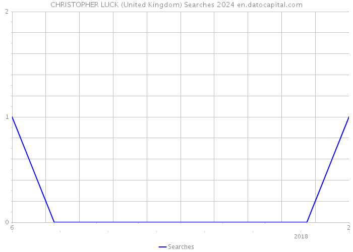CHRISTOPHER LUCK (United Kingdom) Searches 2024 