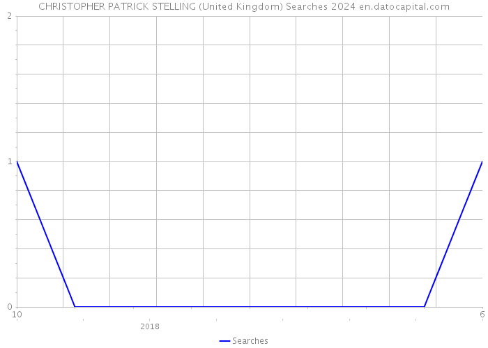 CHRISTOPHER PATRICK STELLING (United Kingdom) Searches 2024 