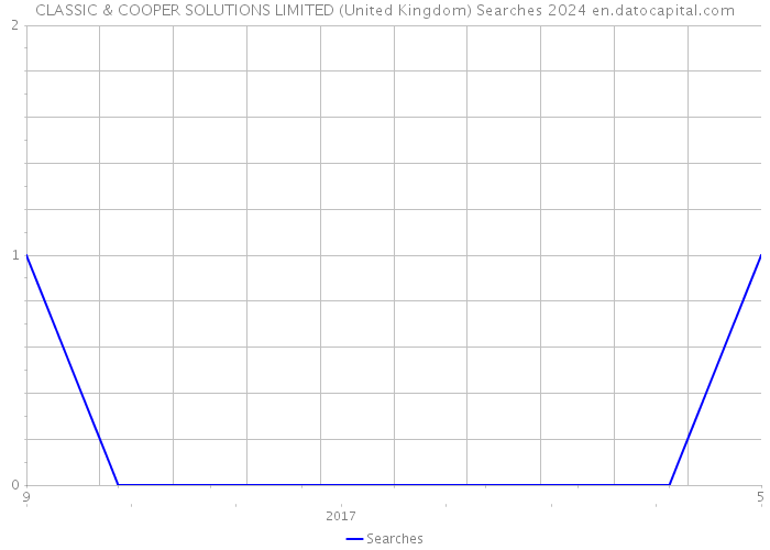 CLASSIC & COOPER SOLUTIONS LIMITED (United Kingdom) Searches 2024 