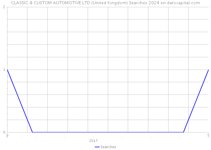 CLASSIC & CUSTOM AUTOMOTIVE LTD (United Kingdom) Searches 2024 
