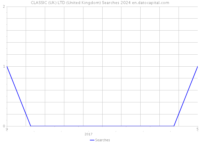 CLASSIC (UK) LTD (United Kingdom) Searches 2024 