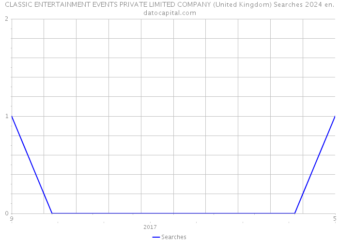 CLASSIC ENTERTAINMENT EVENTS PRIVATE LIMITED COMPANY (United Kingdom) Searches 2024 