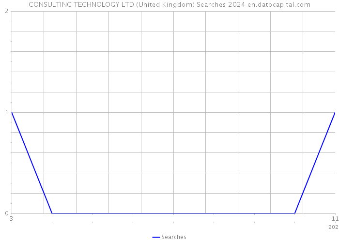 CONSULTING TECHNOLOGY LTD (United Kingdom) Searches 2024 