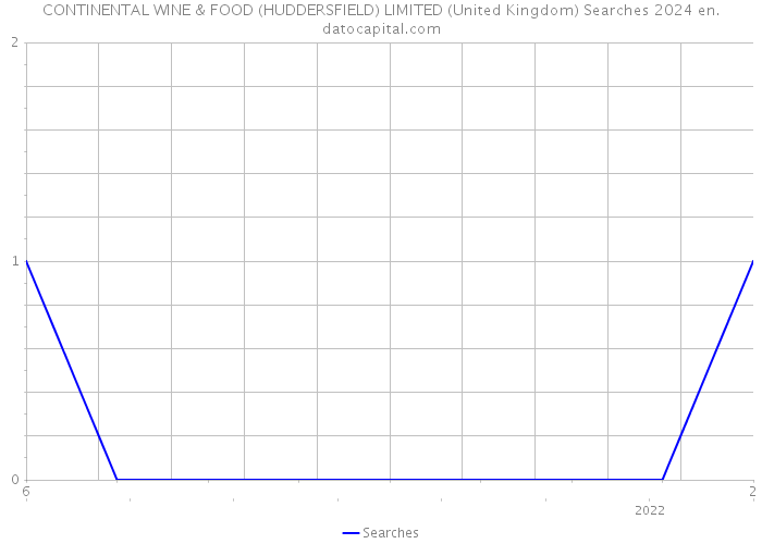 CONTINENTAL WINE & FOOD (HUDDERSFIELD) LIMITED (United Kingdom) Searches 2024 
