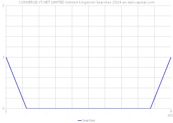 CONVERGE-IT.NET LIMITED (United Kingdom) Searches 2024 