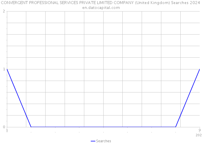 CONVERGENT PROFESSIONAL SERVICES PRIVATE LIMITED COMPANY (United Kingdom) Searches 2024 