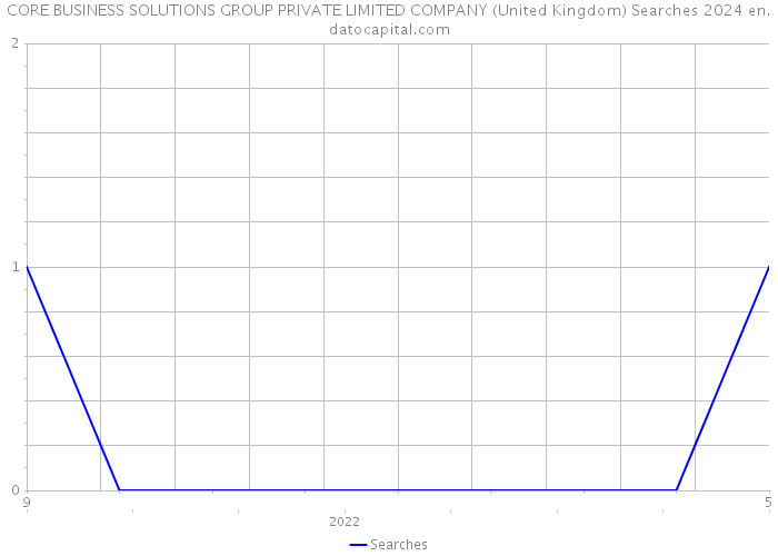 CORE BUSINESS SOLUTIONS GROUP PRIVATE LIMITED COMPANY (United Kingdom) Searches 2024 
