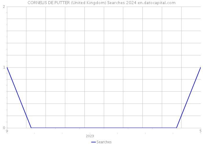 CORNELIS DE PUTTER (United Kingdom) Searches 2024 