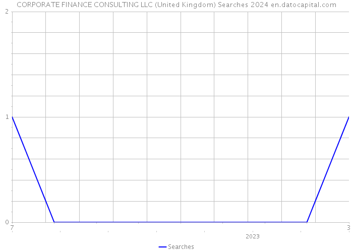 CORPORATE FINANCE CONSULTING LLC (United Kingdom) Searches 2024 