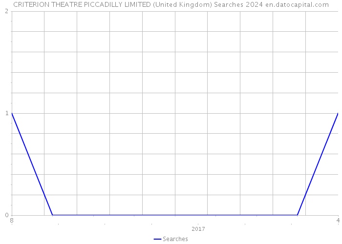 CRITERION THEATRE PICCADILLY LIMITED (United Kingdom) Searches 2024 