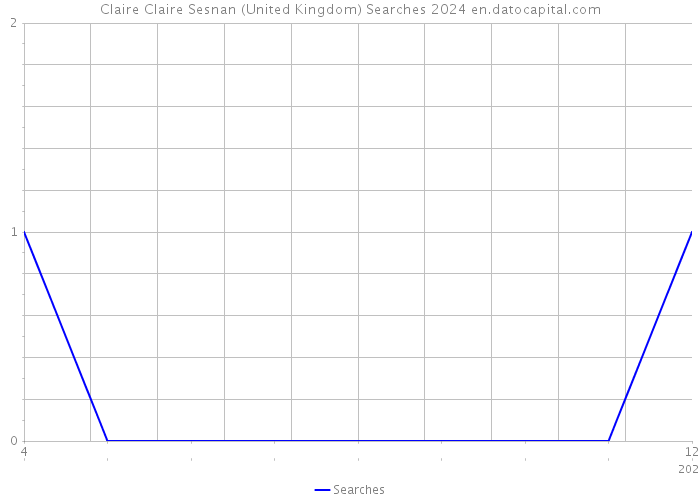 Claire Claire Sesnan (United Kingdom) Searches 2024 
