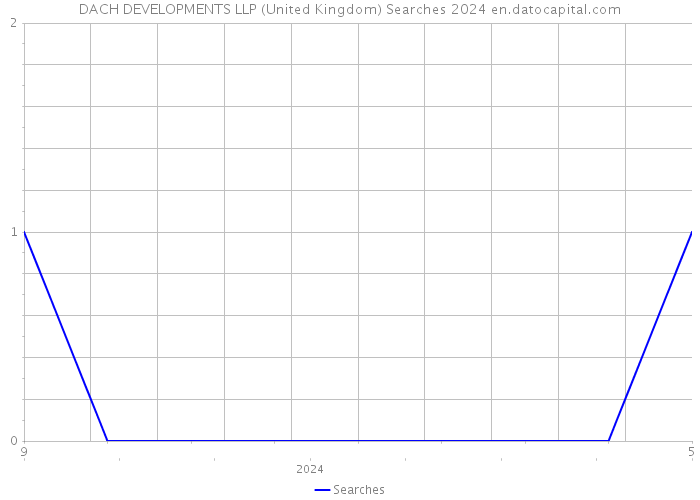 DACH DEVELOPMENTS LLP (United Kingdom) Searches 2024 
