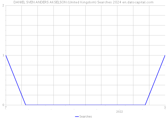 DANIEL SVEN ANDERS AKSELSON (United Kingdom) Searches 2024 