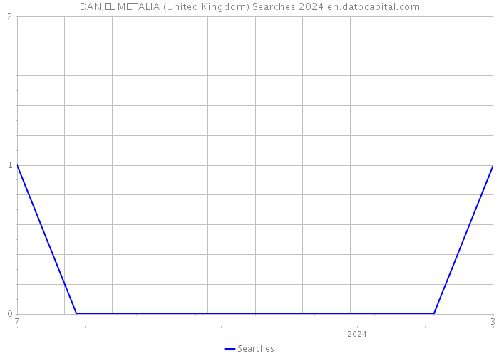 DANJEL METALIA (United Kingdom) Searches 2024 