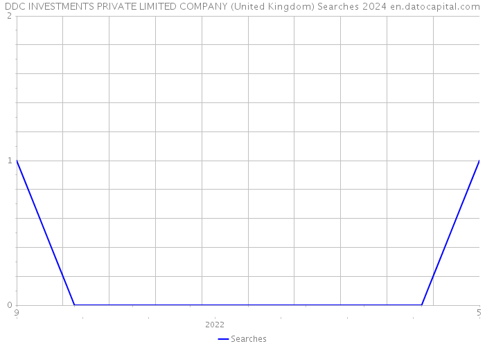 DDC INVESTMENTS PRIVATE LIMITED COMPANY (United Kingdom) Searches 2024 