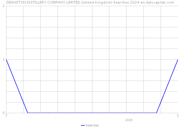 DEANSTON DISTILLERY COMPANY LIMITED (United Kingdom) Searches 2024 