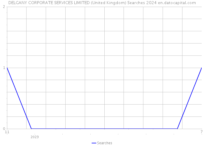 DELGANY CORPORATE SERVICES LIMITED (United Kingdom) Searches 2024 
