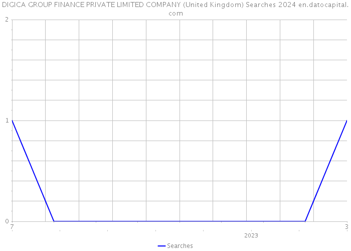 DIGICA GROUP FINANCE PRIVATE LIMITED COMPANY (United Kingdom) Searches 2024 