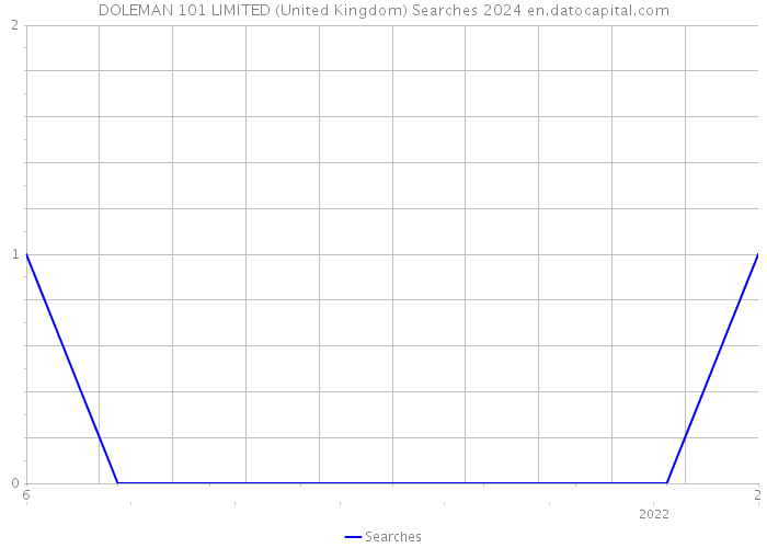 DOLEMAN 101 LIMITED (United Kingdom) Searches 2024 