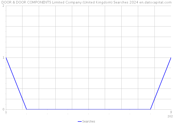 DOOR & DOOR COMPONENTS Limited Company (United Kingdom) Searches 2024 