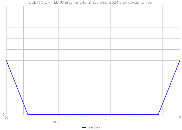 DUETTO LIMITED (United Kingdom) Searches 2024 