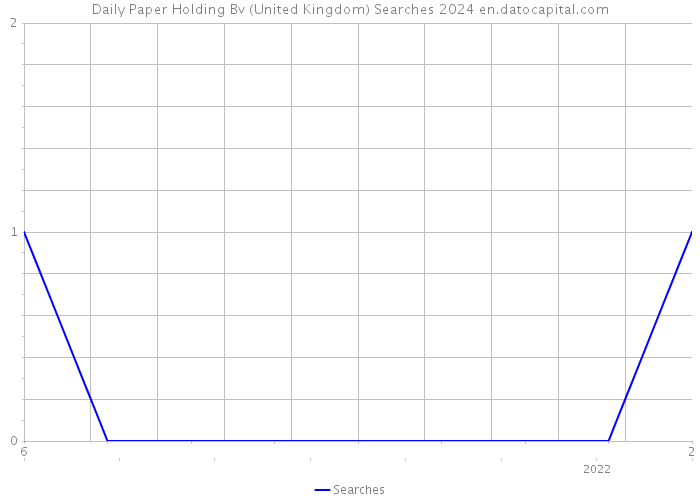 Daily Paper Holding Bv (United Kingdom) Searches 2024 