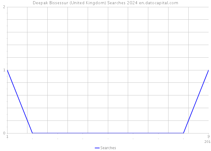 Deepak Bissessur (United Kingdom) Searches 2024 