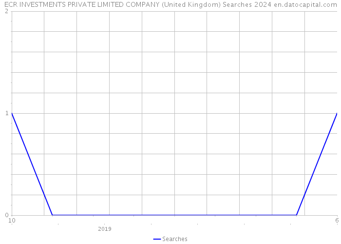ECR INVESTMENTS PRIVATE LIMITED COMPANY (United Kingdom) Searches 2024 