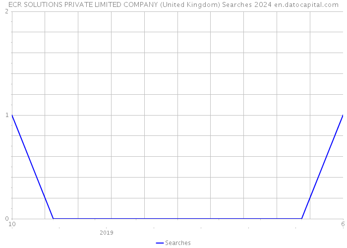 ECR SOLUTIONS PRIVATE LIMITED COMPANY (United Kingdom) Searches 2024 