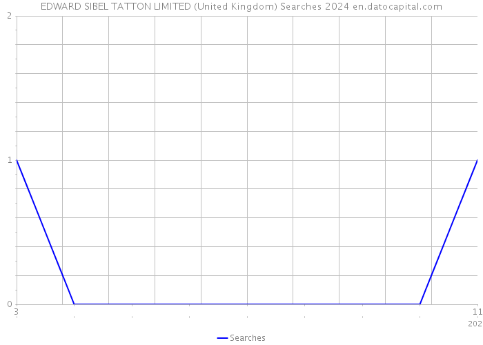 EDWARD SIBEL TATTON LIMITED (United Kingdom) Searches 2024 